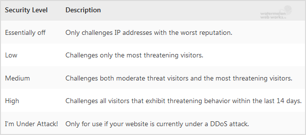 Cloudflare-security-level.gif